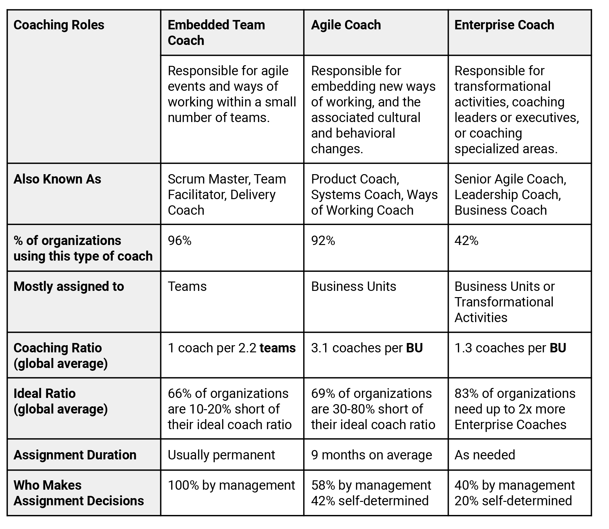 summary of coaching roles table